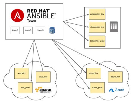Ansible Tower Architecture Diagram