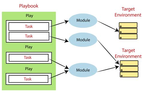 Ansible-Playbook Diagram