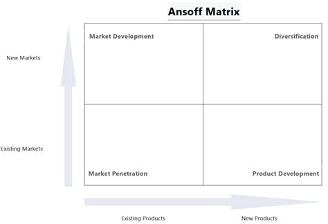 Ansoff Matrix Template