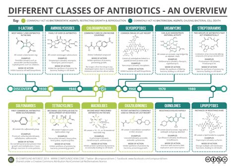 Antibiotic Classification Chart