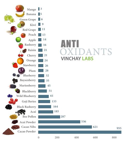 Antioxidant Chart Of Foods