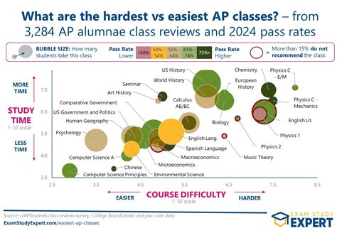 Ap Classes Difficulty Chart
