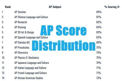 Ap Score Chart