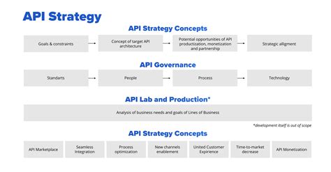 Api Strategy Template