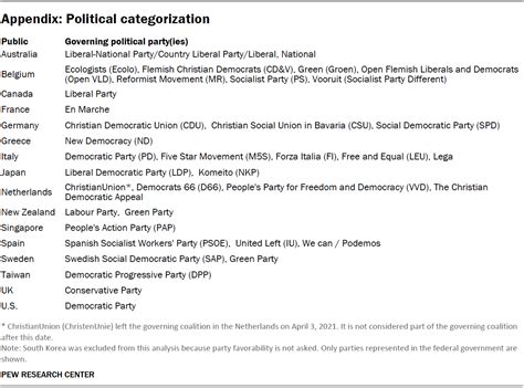 Appendix B: Political categorization