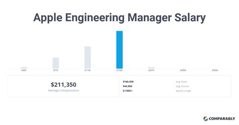 Apple Engineering Project Manager Salary