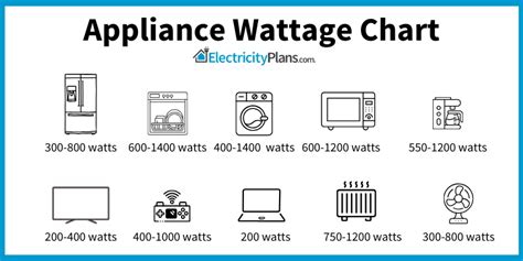 Appliance Watt Usage Chart