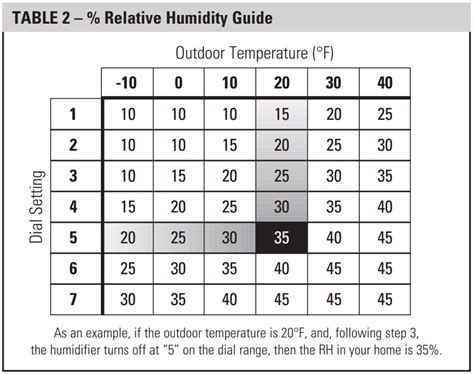 Aprilaire Humidifier Settings Chart