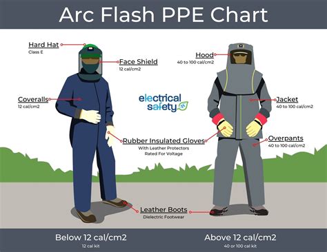 Arc Flash Ppe Chart