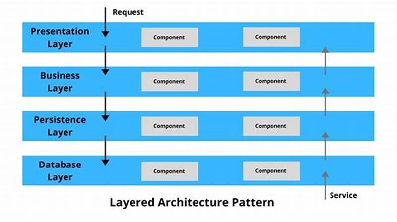 Architecture Pattern Example