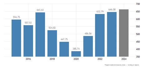 Argentina Gdp Chart
