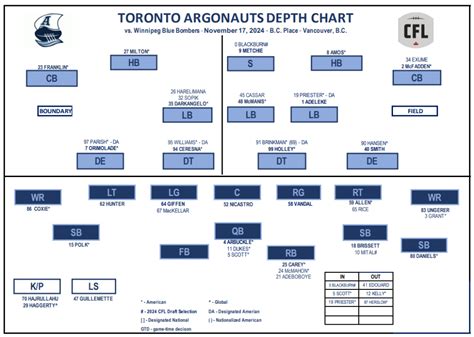 Argonauts Depth Chart