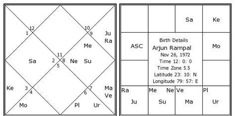 Arjun Rampal Birth Chart