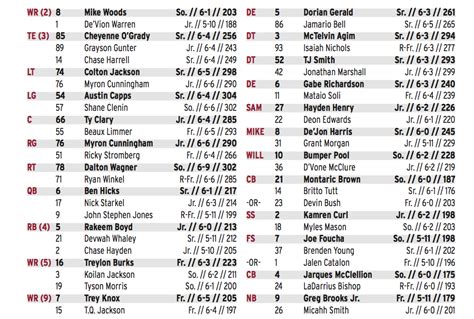 Arkansas Razorback Depth Chart