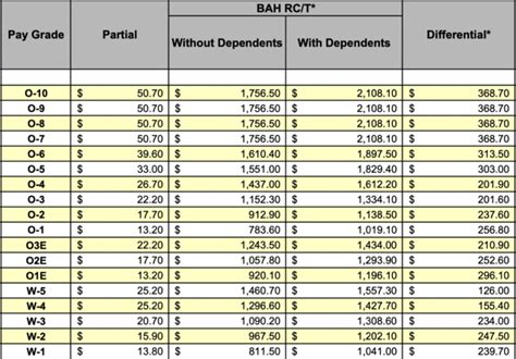 Army Bah Pay Chart