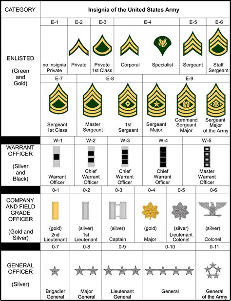 Army Enlisted Rank Insignia Chart