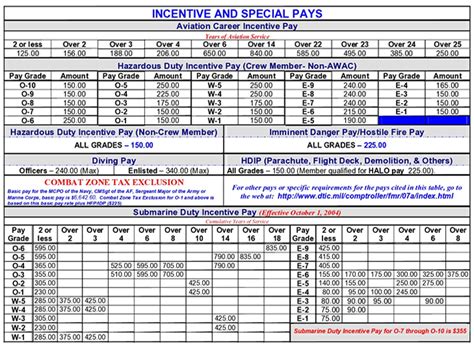 Army Flight Pay Chart