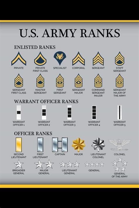 Army Military Ranks Chart