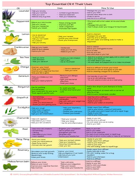 Aromatherapy Oils Uses Chart