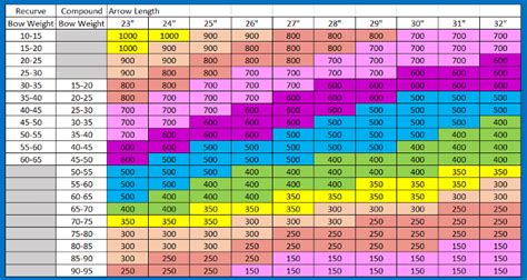 Arrow Weight Chart
