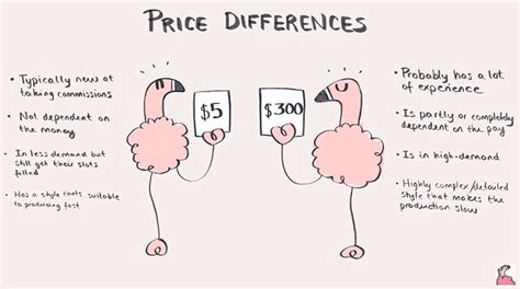 Art Prices Chart