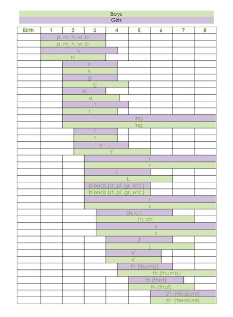 Articulation Development Chart