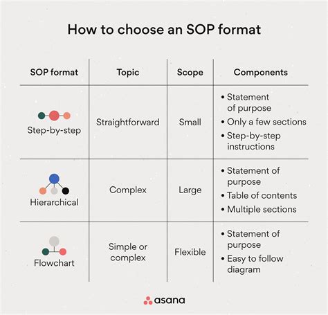 Asana Sop Template