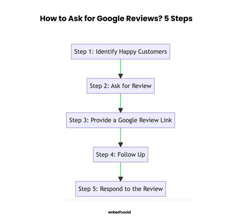 Ask For Google Review Template