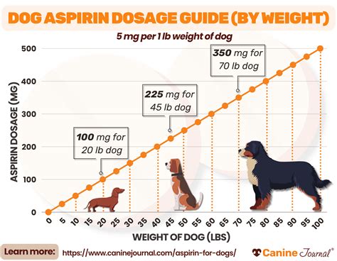 Aspirin Dose For Dogs Per Pound Chart