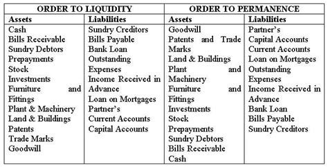 Assets Liabilities Chart