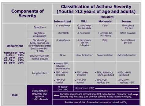 Asthma Staging Chart
