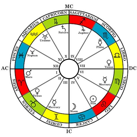 Astrological House Chart