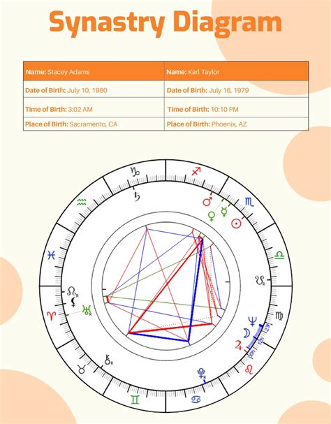 Astrology Synastry Chart Free