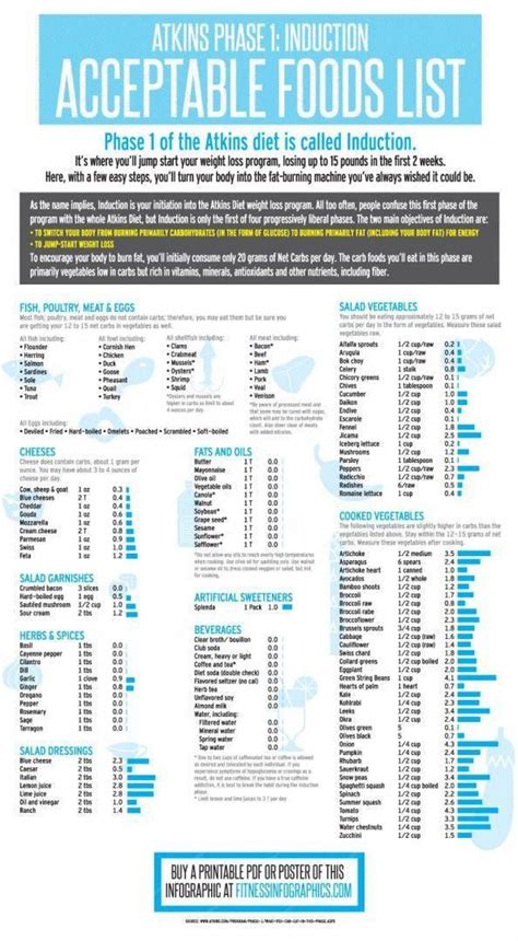 Atkins Diet Phase 1 Printable Food List