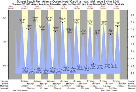 Atlantic Ocean Tide Chart