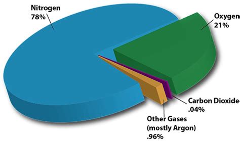 Atmosphere Pie Chart
