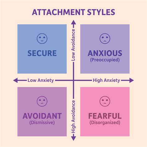 Attachment Style Chart