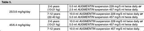 Augmentin Pediatric Dosage Chart