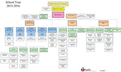 Austin Isd Organizational Chart