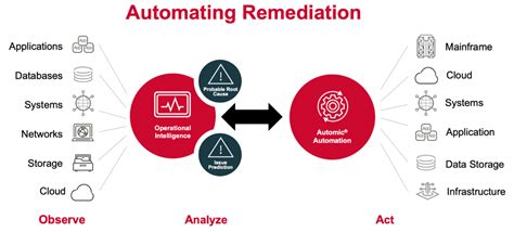 Automated Remediation
