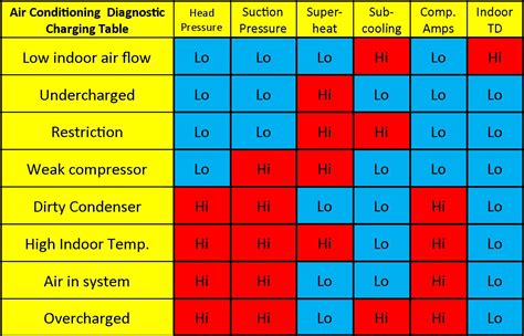 Automotive Air Conditioning Pressure Chart
