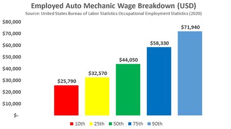 Automotive Mechanic Salary