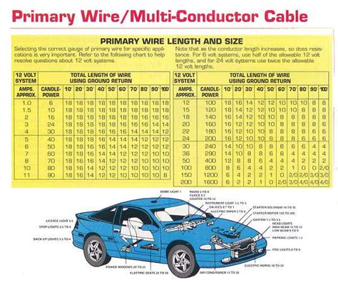 Automotive Wire Sizing Chart