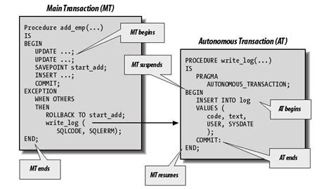 Autos Transcations C.E.E. à Condren