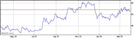 Avacta Share Price Chart