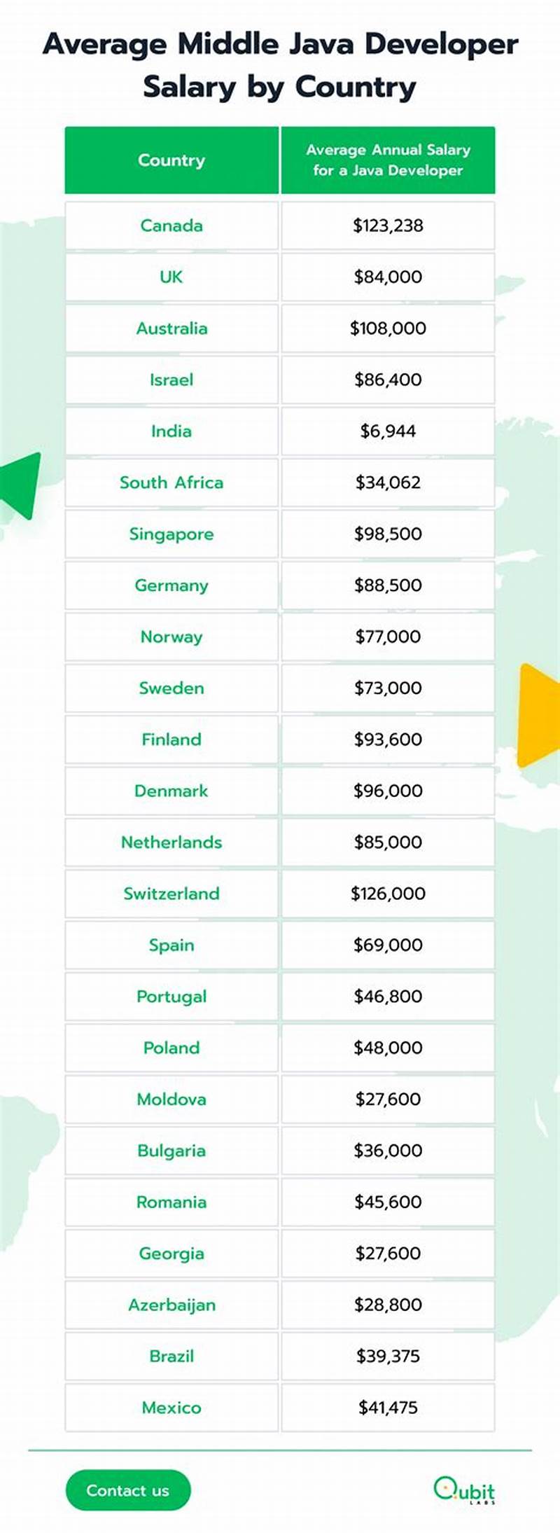 Average Salary For Junior Java Developer