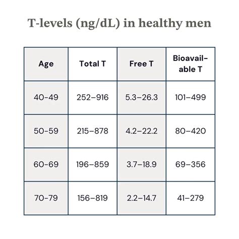 Average Testosteron Level By Age Chart Ng Dl