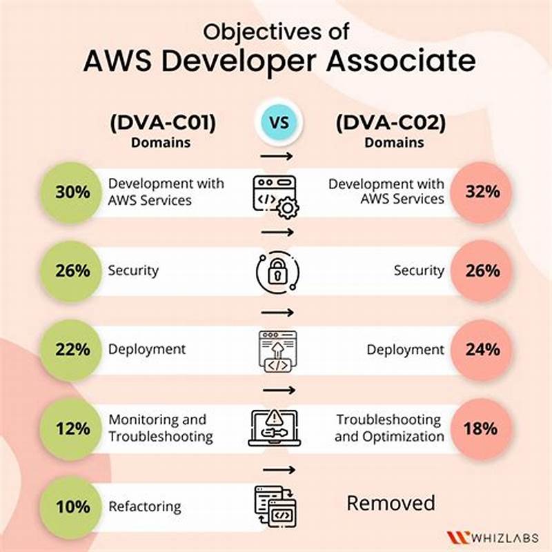 Aws Developer Associate Exam Pattern