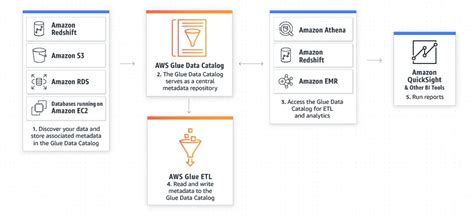 Aws Metadata Catalog