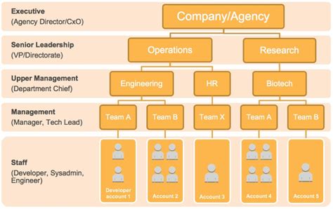 Aws Org Chart